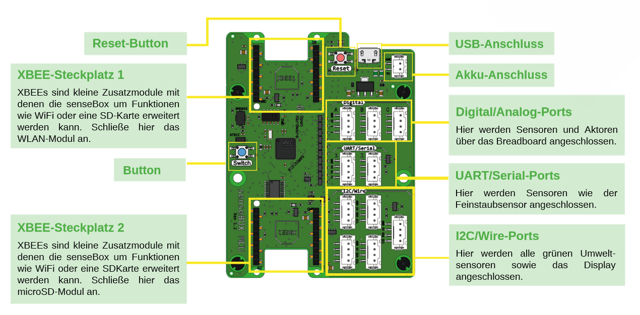 senseBox MCU